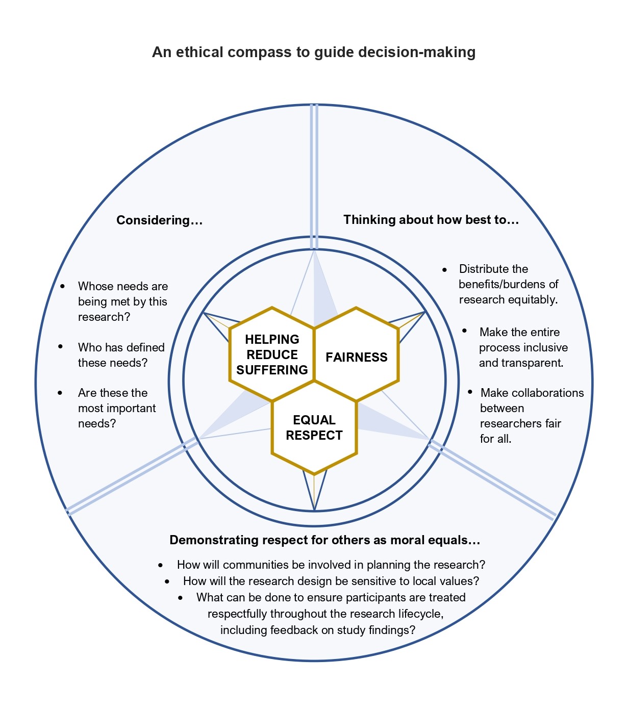 An ethical compass to guide decision-making
